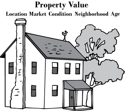 Property Values Property Values